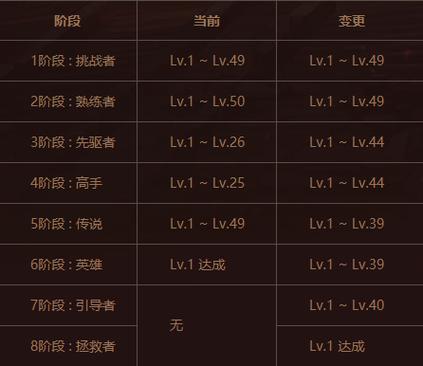 dnf角色熟练度怎么升级快（dnf角色熟练度怎么升级快点）