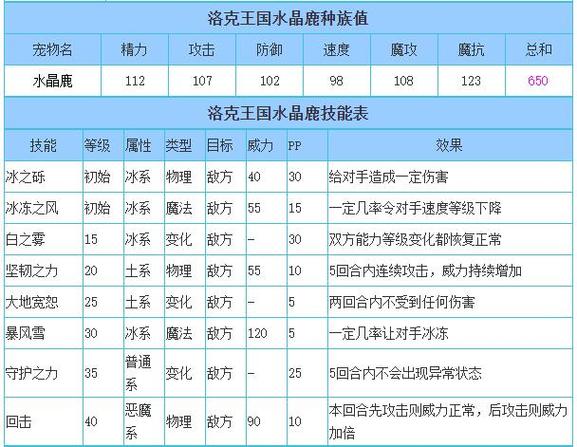 洛克王国水晶鹿技能搭配(洛克王国水晶鹿技能表)-第3张图片-文史 洛克王国水晶鹿技能搭配(洛克王国水晶鹿技能表)-第3张图片-文史