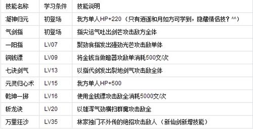仙剑奇侠传1技能介绍(仙剑奇侠传1技能等级表)-第2张图片-文史 仙剑奇侠传1技能介绍(仙剑奇侠传1技能等级表)-第2张图片-文史