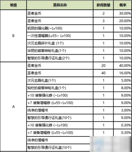 dnf圣者金币怎么获得(dnf圣者金币如何获取)-第1张图片-文史 dnf圣者金币怎么获得(dnf圣者金币如何获取)-第1张图片-文史