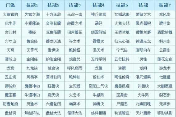 十八门派技能对照表(18门派路线图)-第1张图片-文史 十八门派技能对照表(18门派路线图)-第1张图片-文史