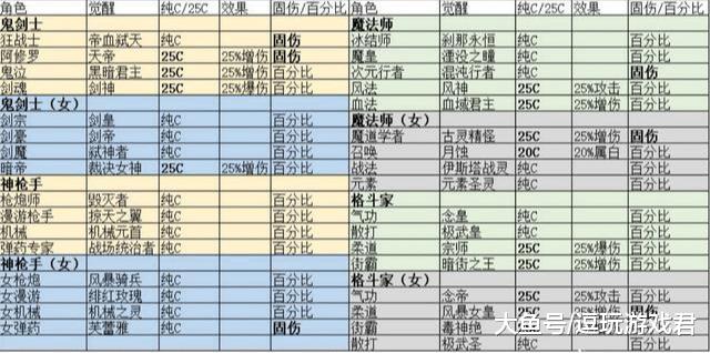 dnf最强奶是什么职业（dnf2021最强奶）-第6张图片-文史