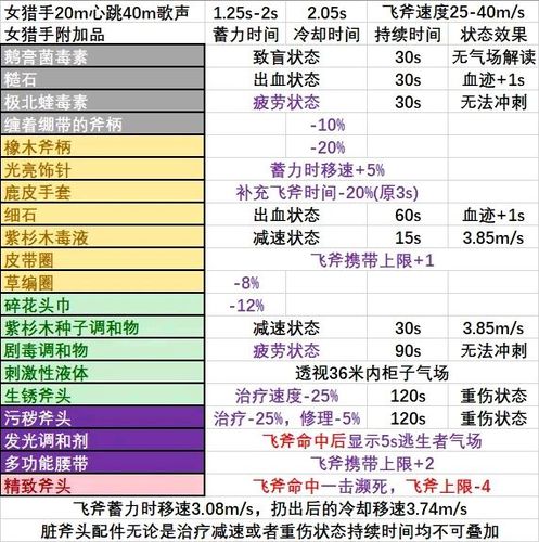 黎明杀机女猎手技能搭配(黎明杀机女猎手技能介绍)-第3张图片-文史 黎明杀机女猎手技能搭配(黎明杀机女猎手技能介绍)-第3张图片-文史