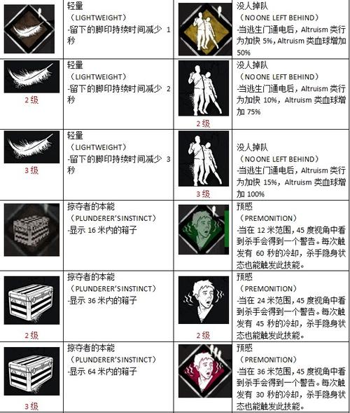 黎明杀机女猎手技能搭配(黎明杀机女猎手技能介绍)-第8张图片-文史 黎明杀机女猎手技能搭配(黎明杀机女猎手技能介绍)-第8张图片-文史