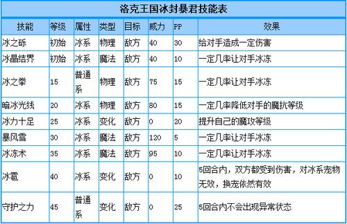 洛克王国冰冻打击技能,洛克王国冰冻打击技能怎么用-第7张图片-文史 洛克王国冰冻打击技能,洛克王国冰冻打击技能怎么用-第7张图片-文史