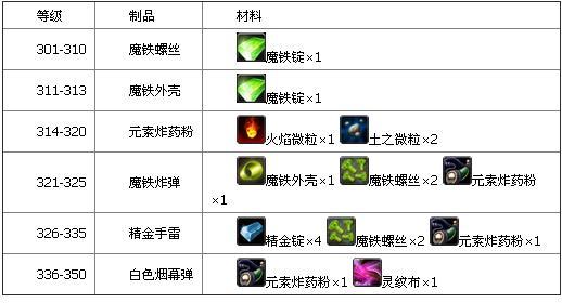 魔兽工程有日常任务吗(魔兽工程必做)-第3张图片-文史 魔兽工程有日常任务吗(魔兽工程必做)-第3张图片-文史