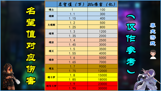 dnf名望值影响伤害吗(dnf名望值有什么用)-第2张图片-文史 dnf名望值影响伤害吗(dnf名望值有什么用)-第2张图片-文史