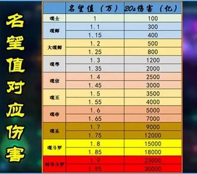 dnf名望值影响伤害吗(dnf名望值有什么用)-第5张图片-文史 dnf名望值影响伤害吗(dnf名望值有什么用)-第5张图片-文史