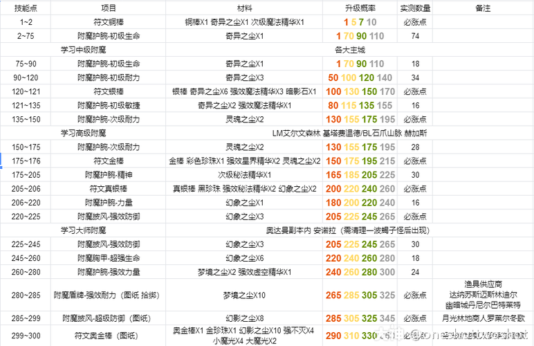 魔兽世界附魔怎么练,魔兽世界附魔怎么升级新手