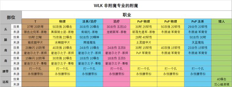 魔兽世界附魔怎么练,魔兽世界附魔怎么升级新手-第5张图片-文史 魔兽世界附魔怎么练,魔兽世界附魔怎么升级新手-第5张图片-文史