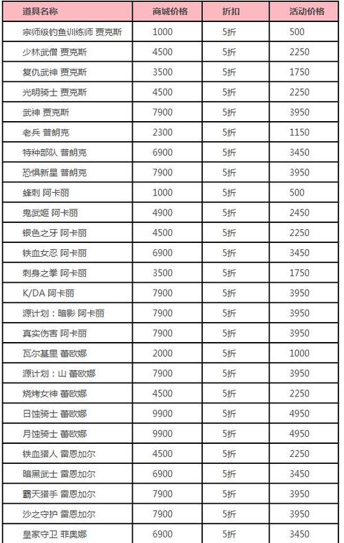lol皮肤活动多久一次(lol皮肤多久后参与打折)-第1张图片-文史 lol皮肤活动多久一次(lol皮肤多久后参与打折)-第1张图片-文史