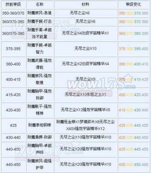魔兽世界附魔棒有哪些,魔兽世界怀旧服附魔棒子有哪些-第4张图片-文史