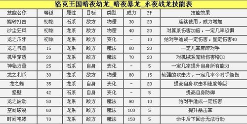 洛克王国极永夜战龙厉害吗(洛克王国极永夜战龙破茧重生技能表)-第3张图片-文史 洛克王国极永夜战龙厉害吗(洛克王国极永夜战龙破茧重生技能表)-第3张图片-文史