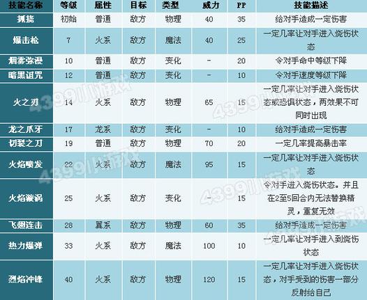 洛克王国火苗龙怎么找不到,洛克王国火苗龙怎么获得-第1张图片-文史 洛克王国火苗龙怎么找不到,洛克王国火苗龙怎么获得-第1张图片-文史
