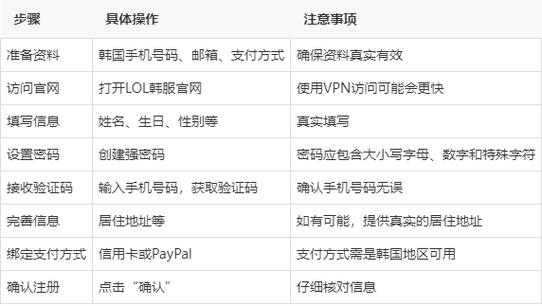 怎么注册韩服lol账号(如何注册韩服lol)-第3张图片-文史 怎么注册韩服lol账号(如何注册韩服lol)-第3张图片-文史