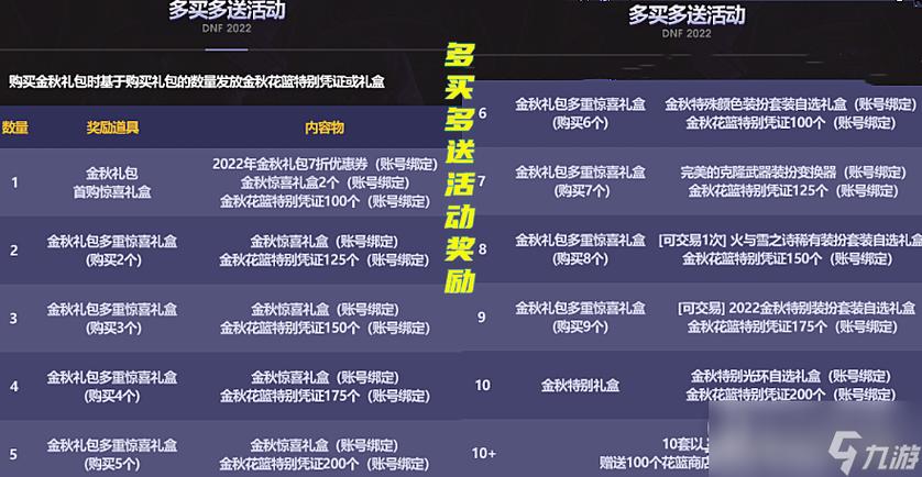 dnf金秋礼包2022值得买吗,dnf金秋礼包2021费用