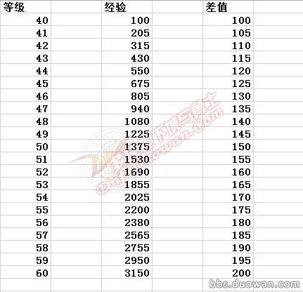 dnf冒险团0到25级要多少角色(dnf2020冒险团等级和属性)-第5张图片-文史 dnf冒险团0到25级要多少角色(dnf2020冒险团等级和属性)-第5张图片-文史