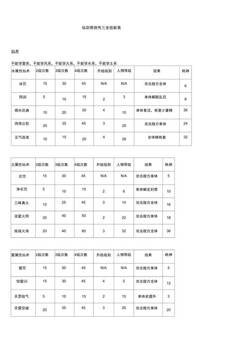 仙剑奇侠传3技能等级(仙剑奇侠传三技能升级顺序)-第1张图片-文史 仙剑奇侠传3技能等级(仙剑奇侠传三技能升级顺序)-第1张图片-文史