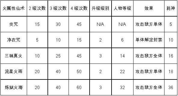 仙剑奇侠传3技能等级(仙剑奇侠传三技能升级顺序)-第5张图片-文史 仙剑奇侠传3技能等级(仙剑奇侠传三技能升级顺序)-第5张图片-文史