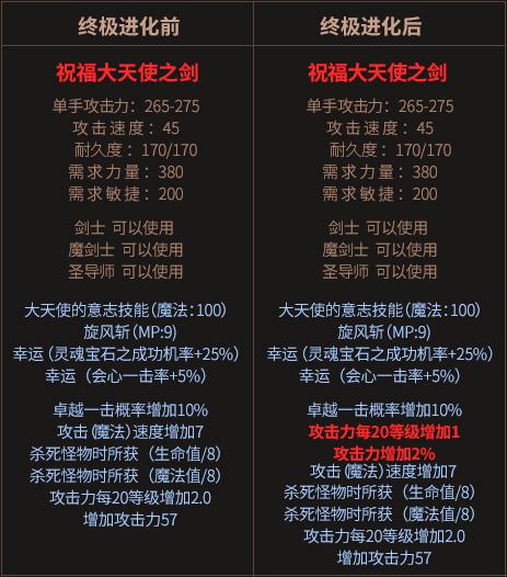 奇迹大天使武器怎么获得(奇迹大天使武器怎么获得)-第3张图片-文史 奇迹大天使武器怎么获得(奇迹大天使武器怎么获得)-第3张图片-文史