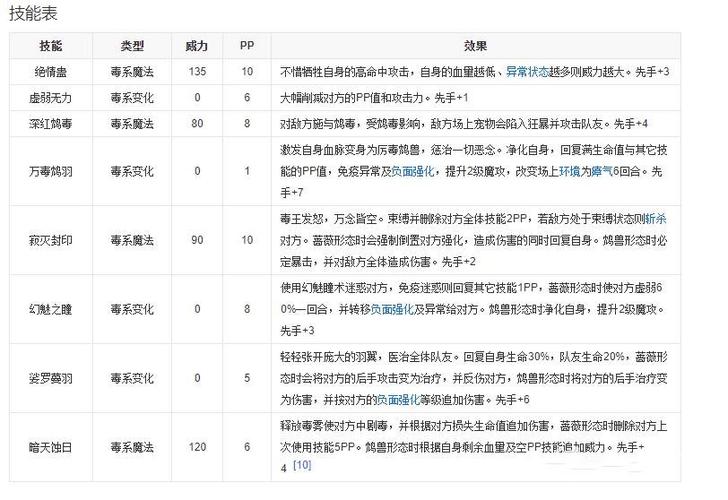 洛克王国幻鸠毒王技能表,洛克王国幻鸩毒王技能表-第3张图片-文史 洛克王国幻鸠毒王技能表,洛克王国幻鸩毒王技能表-第3张图片-文史