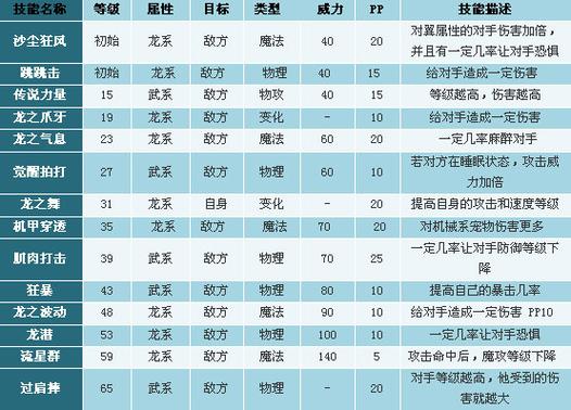 洛克王国龙技能,洛克王国龙王技能-第4张图片-文史