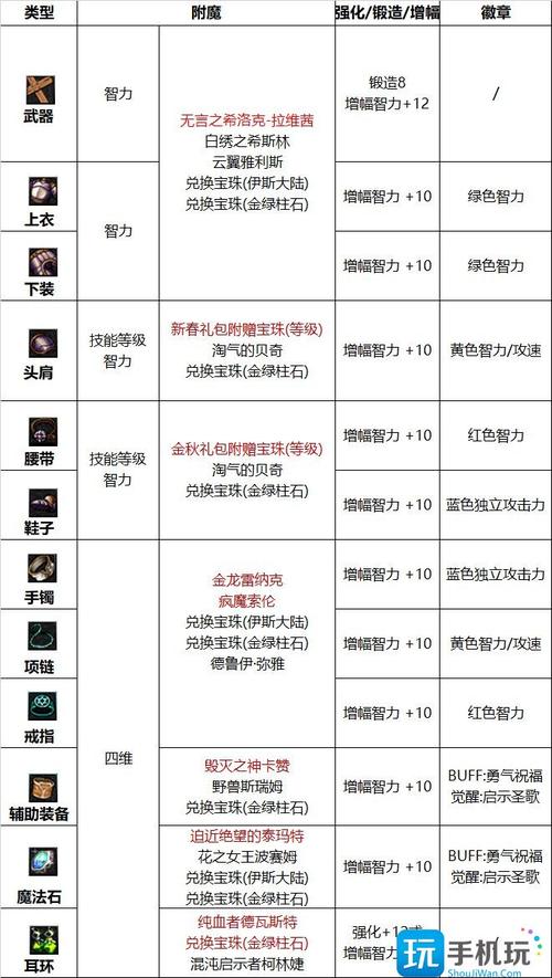 dnf武器附魔什么好（dnf2020武器附魔）-第2张图片-文史