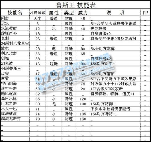 赛尔号鲁斯王先手技能（赛尔号鲁斯王技能等级表）