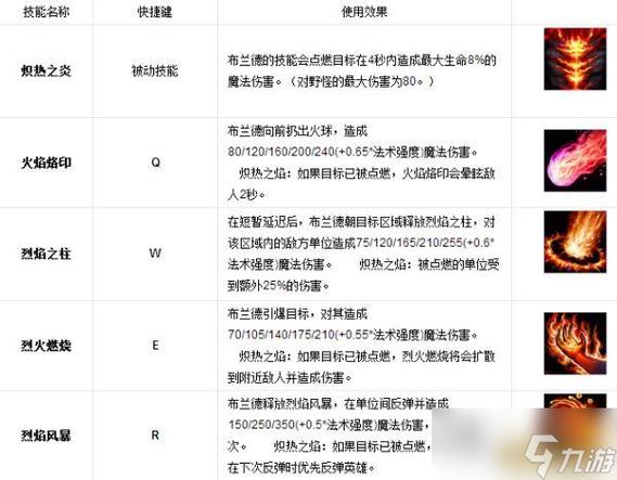 lol复仇焰魂技能(复仇焰魂 技能)-第5张图片-文史 lol复仇焰魂技能(复仇焰魂 技能)-第5张图片-文史