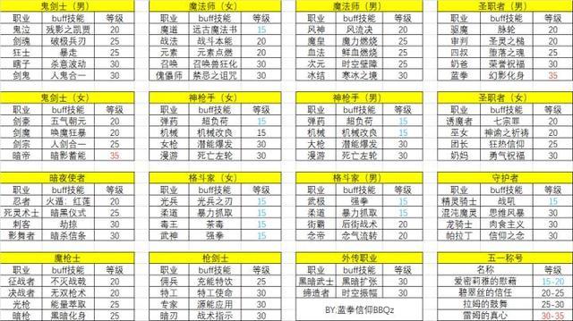 dnf战法buff多少级满,dnf战法面板多少及格