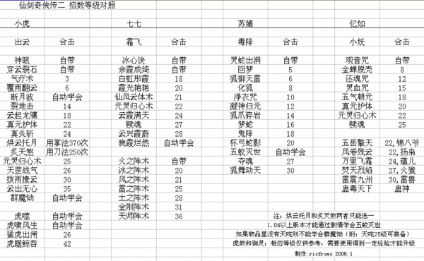 仙剑奇侠传2王小虎技能,仙剑奇侠传2王小虎技能解锁攻略-第1张图片-文史 仙剑奇侠传2王小虎技能,仙剑奇侠传2王小虎技能解锁攻略-第1张图片-文史