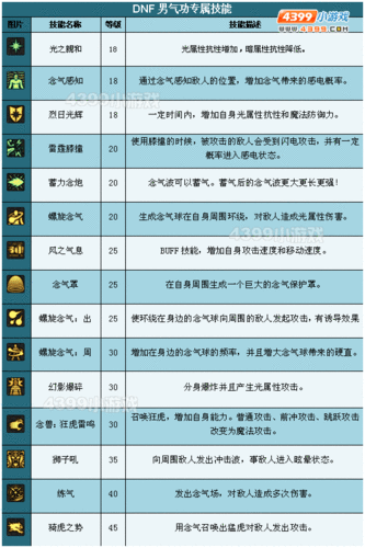 dnf男气功45技能是什么,dnf男气功是34么-第3张图片-文史 dnf男气功45技能是什么,dnf男气功是34么-第3张图片-文史