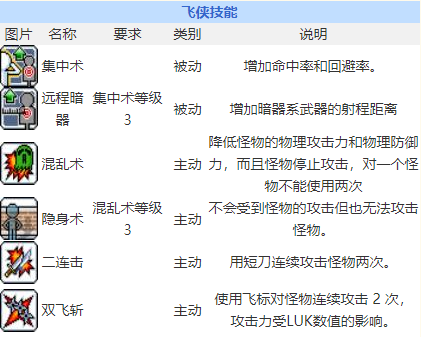 冒险岛飞侠四转技能（冒险岛飞侠转什么伤害高）-第5张图片-文史