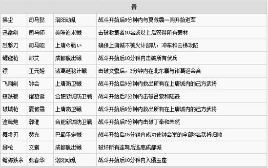 三国无双7猛将传怎么玩（三国无双7猛将传怎么玩有意思）-第5张图片-文史