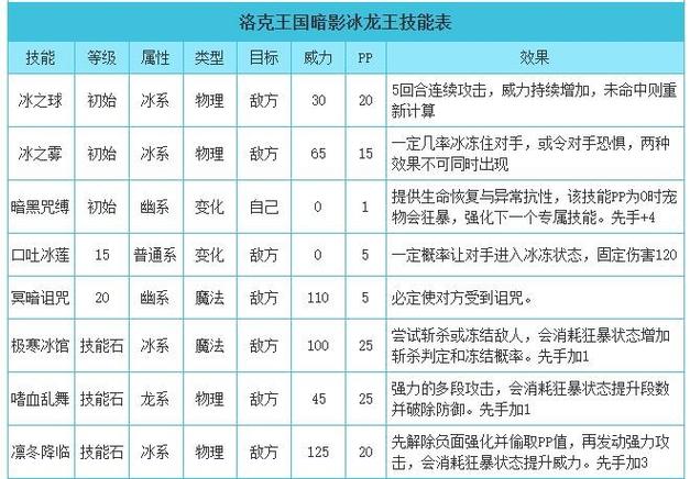 洛克王国boss怎么打才快(洛克王国boss怎么打才快)-第2张图片-文史 洛克王国boss怎么打才快(洛克王国boss怎么打才快)-第2张图片-文史