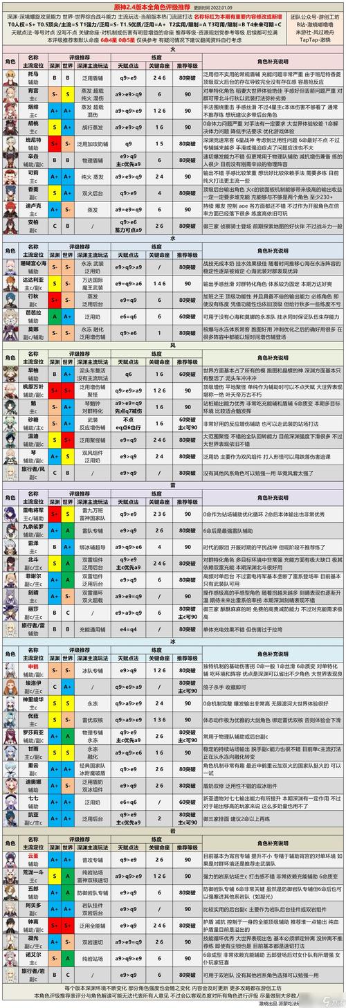 原神新手前期养什么主c,原神前期养谁比较好-第3张图片-文史 原神新手前期养什么主c,原神前期养谁比较好-第3张图片-文史