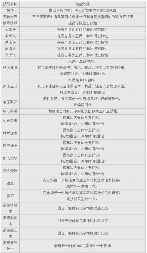 召唤兽技能(召唤兽技能顺序)-第3张图片-文史 召唤兽技能(召唤兽技能顺序)-第3张图片-文史
