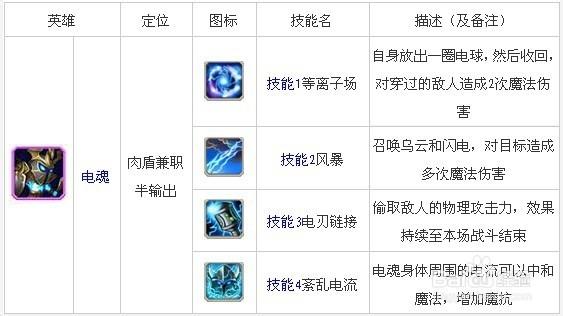 闪电幽魂技能(闪电幽魂出装顺序)-第4张图片-文史 闪电幽魂技能(闪电幽魂出装顺序)-第4张图片-文史