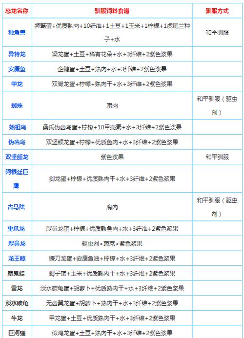 方舟生存进化怎么驯龙攻略,方舟 生存进化怎么驯龙-第3张图片-文史 方舟生存进化怎么驯龙攻略,方舟 生存进化怎么驯龙-第3张图片-文史