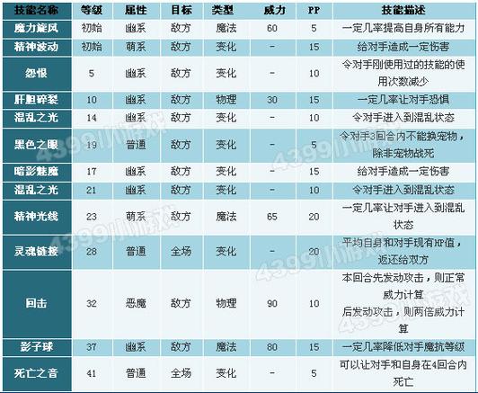 洛克王国迷魂眼技能表,洛克王国眯魂眼技能-第3张图片-文史 洛克王国迷魂眼技能表,洛克王国眯魂眼技能-第3张图片-文史
