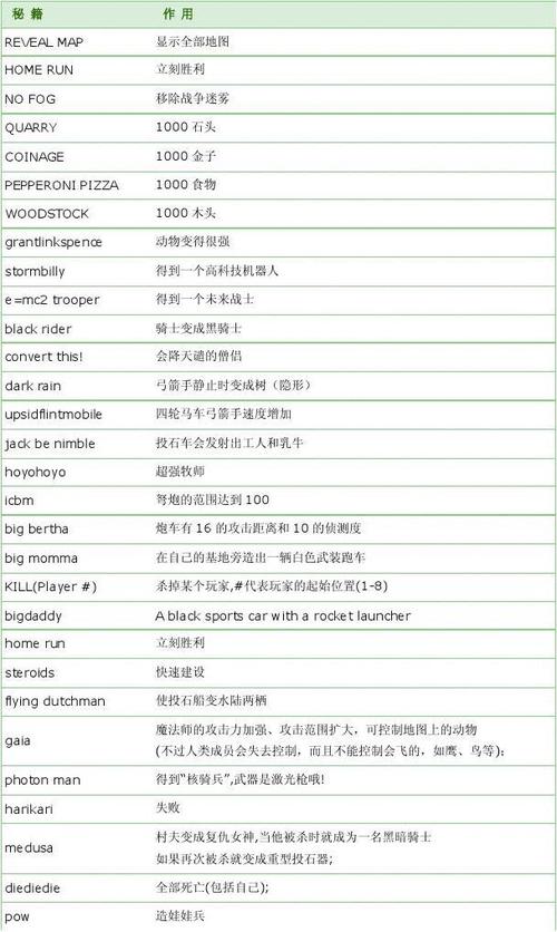 帝国时代2作弊码怎么弄(帝国时代2怎么作弊视频讲解)-第2张图片-文史 帝国时代2作弊码怎么弄(帝国时代2怎么作弊视频讲解)-第2张图片-文史