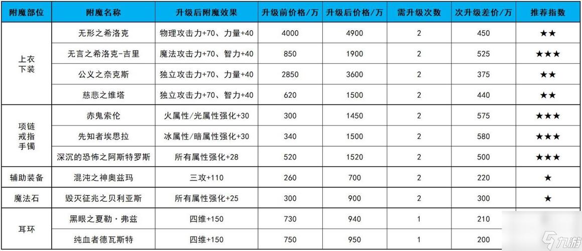 dnf一身顶级附魔多少钱,dnf一身附魔提升多少-第5张图片-文史 dnf一身顶级附魔多少钱,dnf一身附魔提升多少-第5张图片-文史