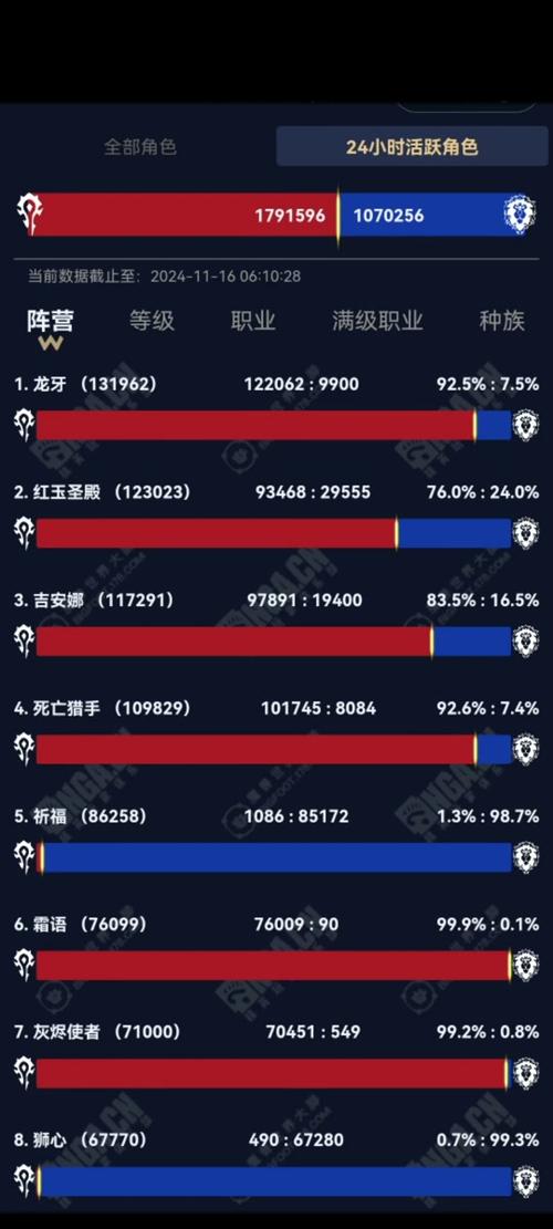 魔兽世界多少人玩(魔兽世界现在玩家人数)-第3张图片-文史 魔兽世界多少人玩(魔兽世界现在玩家人数)-第3张图片-文史