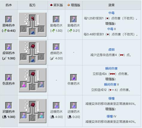 我的世界酿造台怎么合成,我的世界药水合成表图-第1张图片-文史 我的世界酿造台怎么合成,我的世界药水合成表图-第1张图片-文史