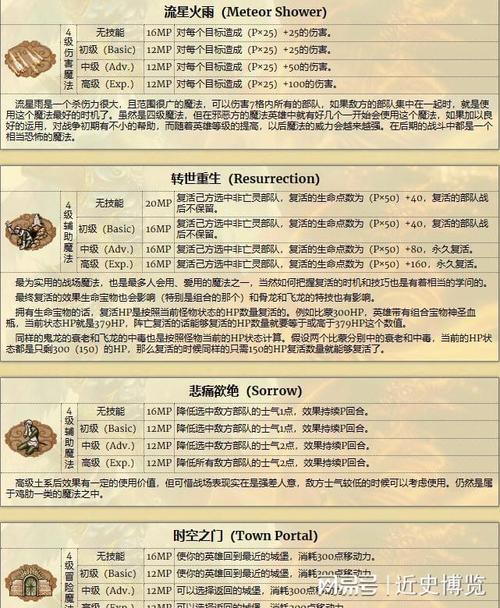英雄无敌3技能修改代码,英雄无敌3技能书-第2张图片-文史 英雄无敌3技能修改代码,英雄无敌3技能书-第2张图片-文史