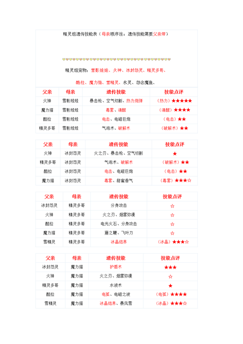 洛克王国技能遗传表(洛克王国最强遗传技能宠物)-第2张图片-文史 洛克王国技能遗传表(洛克王国最强遗传技能宠物)-第2张图片-文史