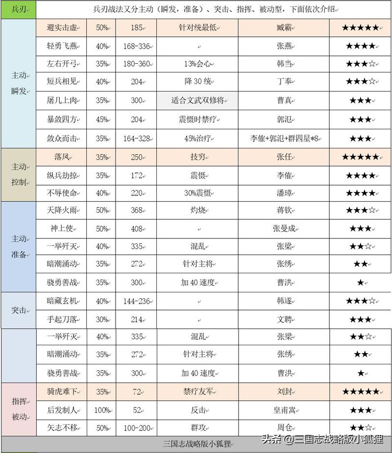 三国志战略版技能大全,三国志战略版技能大全表
