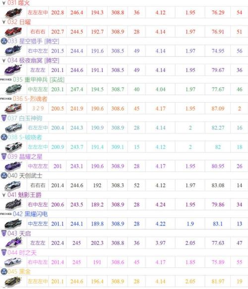 qq飞车端游t3多少钱,飞车t3多少人民币