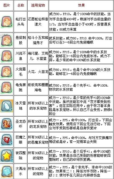 洛克王国龟兔赛跑技能石给谁好,洛克王国龟仙翁技能表-第4张图片-文史 洛克王国龟兔赛跑技能石给谁好,洛克王国龟仙翁技能表-第4张图片-文史