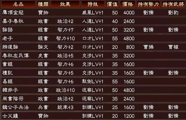 三国志13怎么给自己装备名品,三国志13如何给自己装备-第5张图片-文史 三国志13怎么给自己装备名品,三国志13如何给自己装备-第5张图片-文史